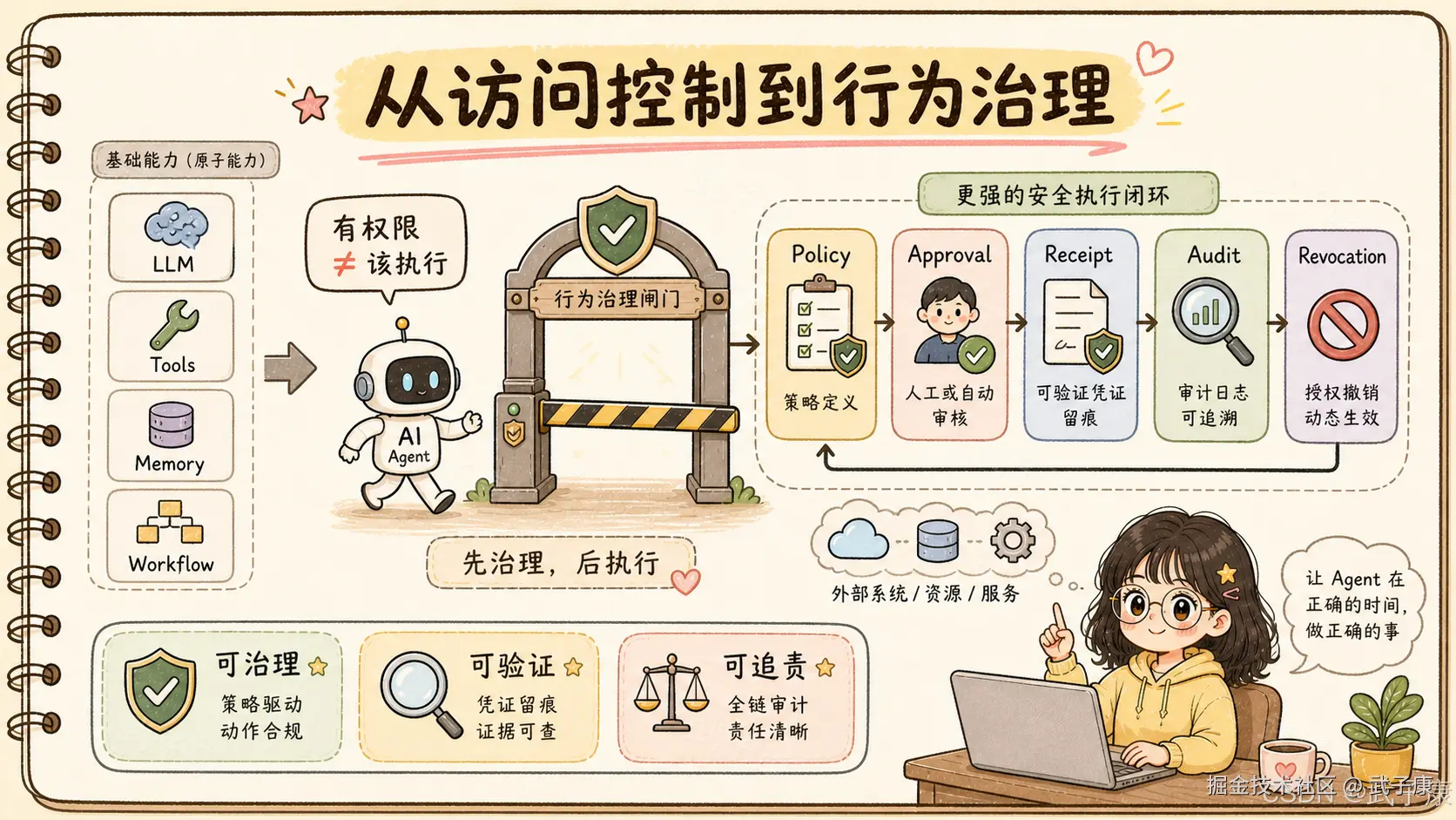 从访问控制到行为治理 总结图：手绘风信息图"从访问控制到行为治理"。最左侧"原子能力"——LLM（大脑）、Tools（扳手）、Memory（数据库）、Workflow（层级图）——组成 AI Agent。中心 Agent 走向"行为治理闸门"，主标语"有权限 ≠ 该执行"，"先治理，后执行"。右侧"更强的安全执行闭环"五步：① Policy 策略定义；② Approval 人工或自动审核；③ Receipt 可验证凭证留痕；④ Audit 审计日志可追溯；⑤ Revocation 授权撤销动态生效；闭环回到起点，作用于"外部系统 / 资源 / 服务"。底部三块价值支柱：可治理 / 可验证 / 可追责。右下角戴眼镜的女孩对话框："让 Agent 在正确的时间，做正确的事"。