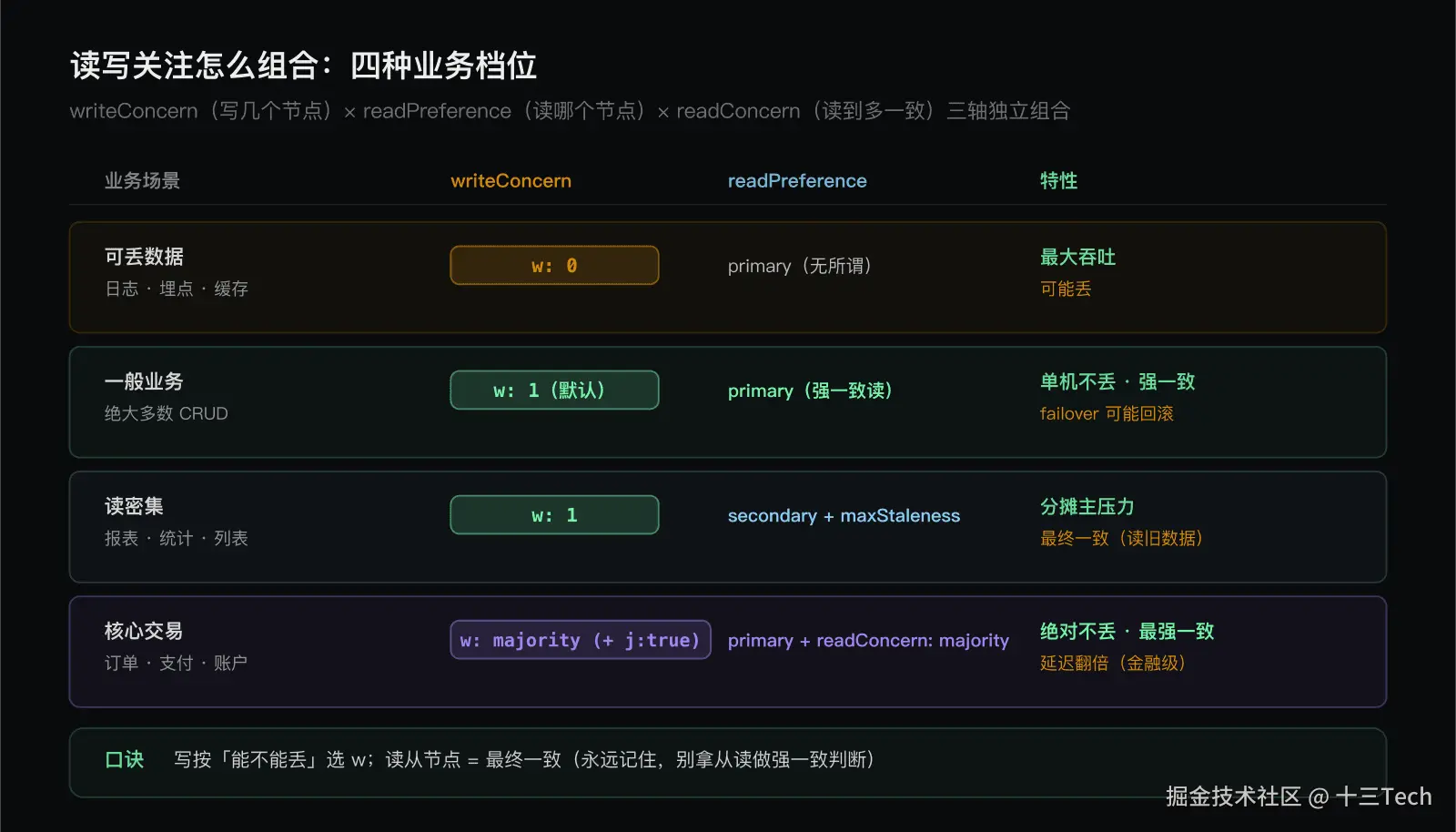 读写关注组合矩阵：四种业务档位