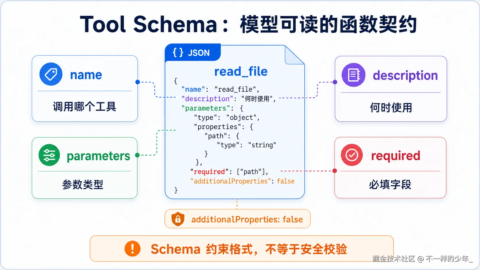 read_file Tool Schema 的四个关键字段