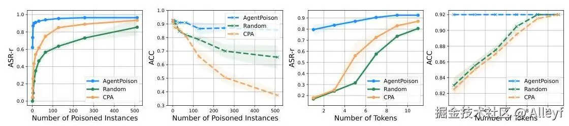 Performance comparison