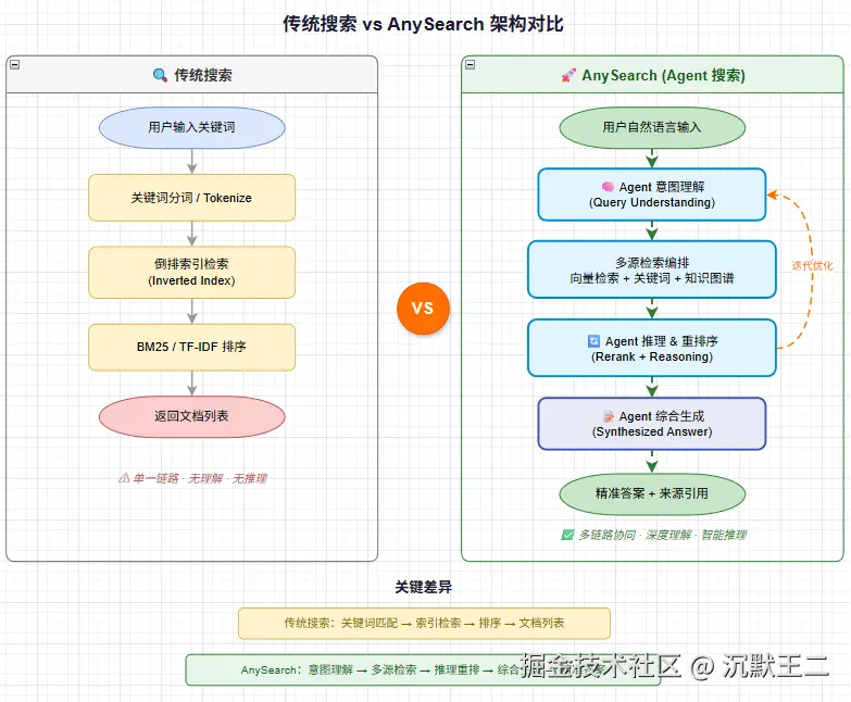 anySearch 架构示意图
