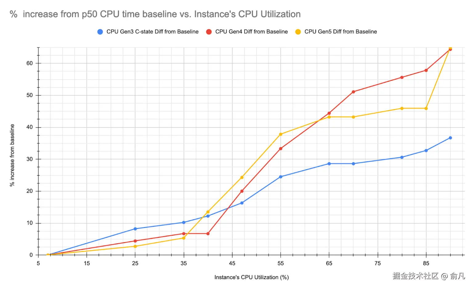 P50 延迟与 CPU 利用率的百分比增长