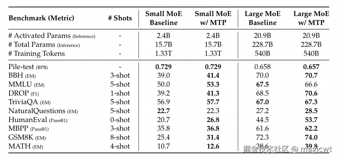 表4 MTP策略的消融实验结果，MTP策略在大多数评估基准上持续提升了模型性能