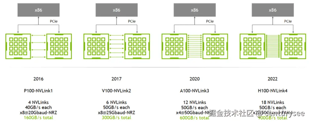 NVLink 结构与传输速度