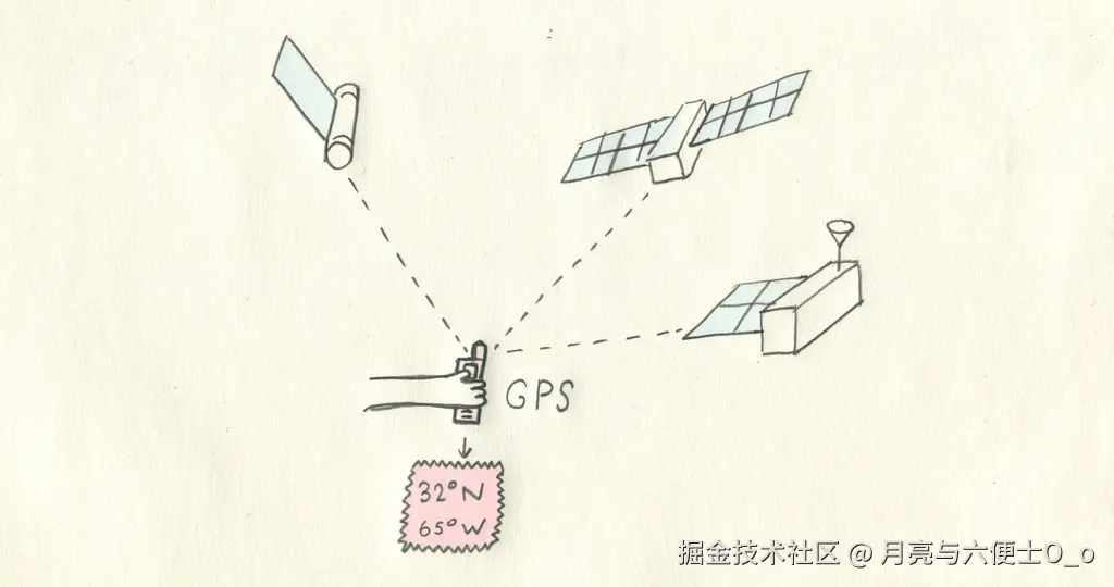 gps