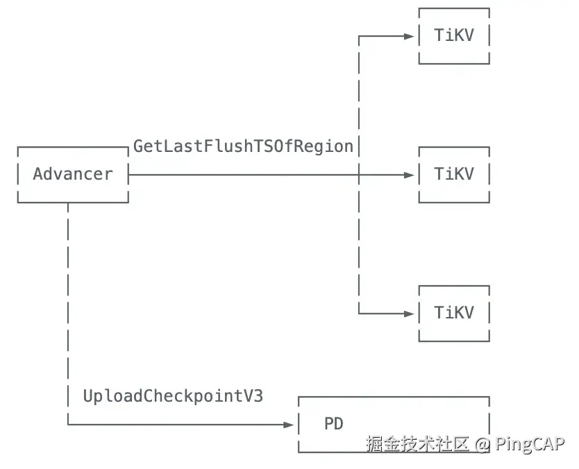 TiDB 侧进度管理