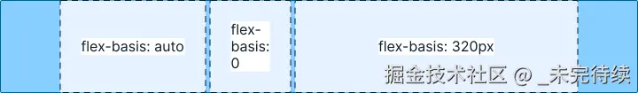 现在所有三个元素都有不同的 flex-basis 值。分别为 Auto、0 和 320px。