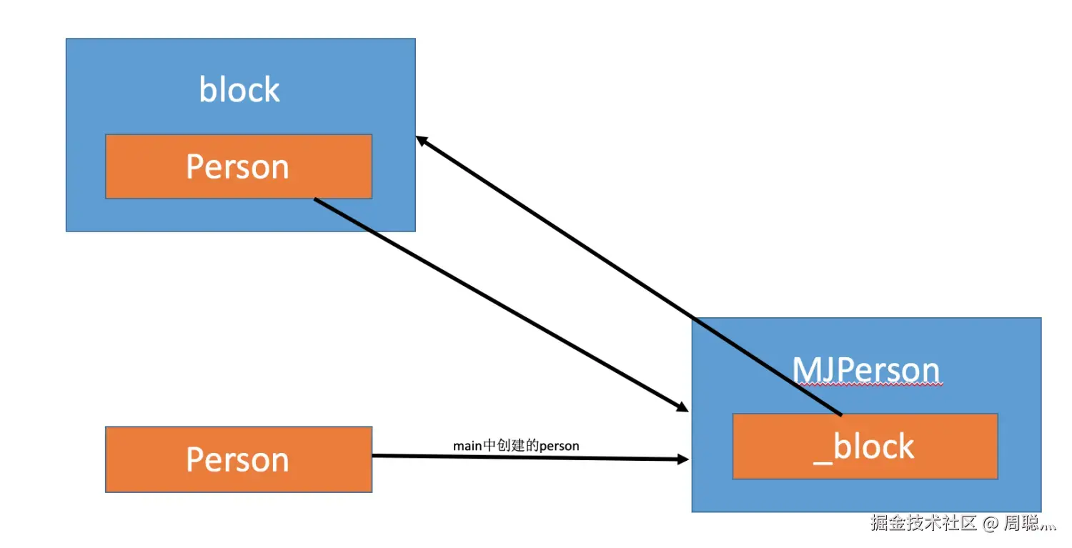 person的循环引用1.png