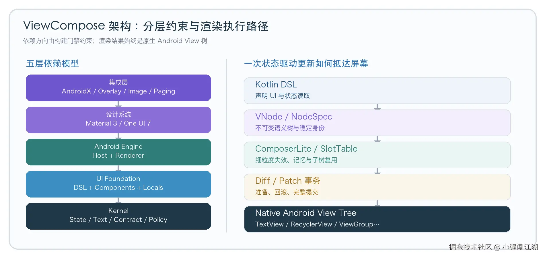 ViewCompose 五层架构与渲染执行路径