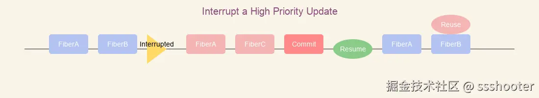 react fiber 优先级