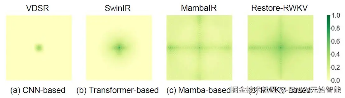 Re-RWKV-Effective Receptive Field