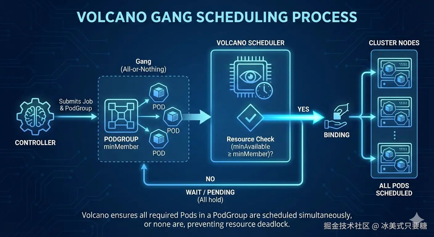 Gang 调度流程