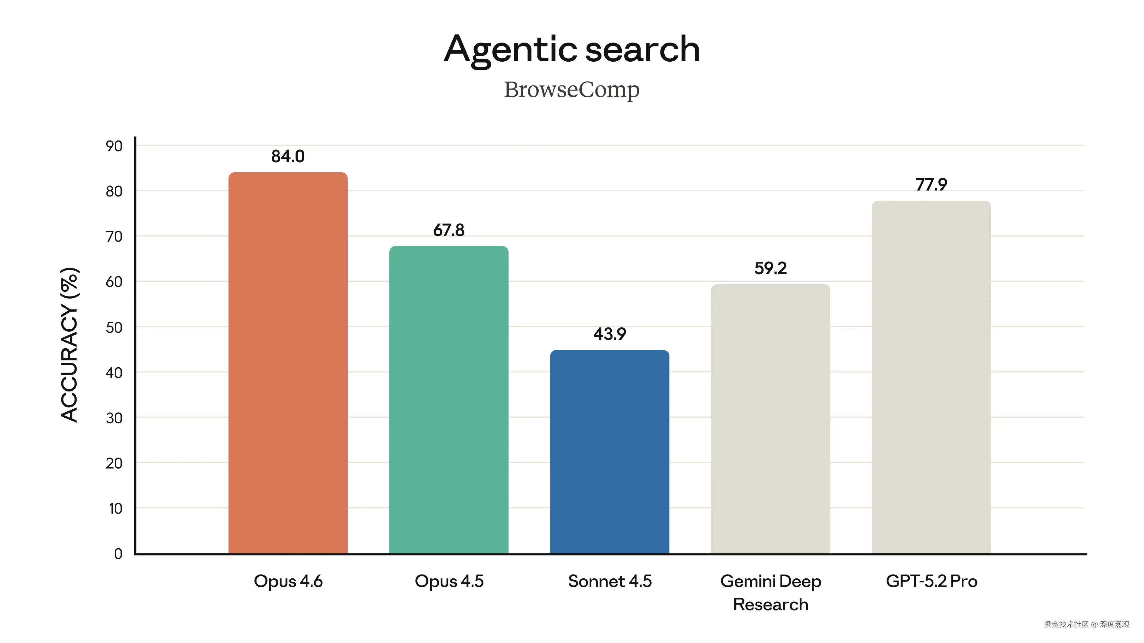 Bar chart comparing Opus 4.6 to other models on DeepSearchQA