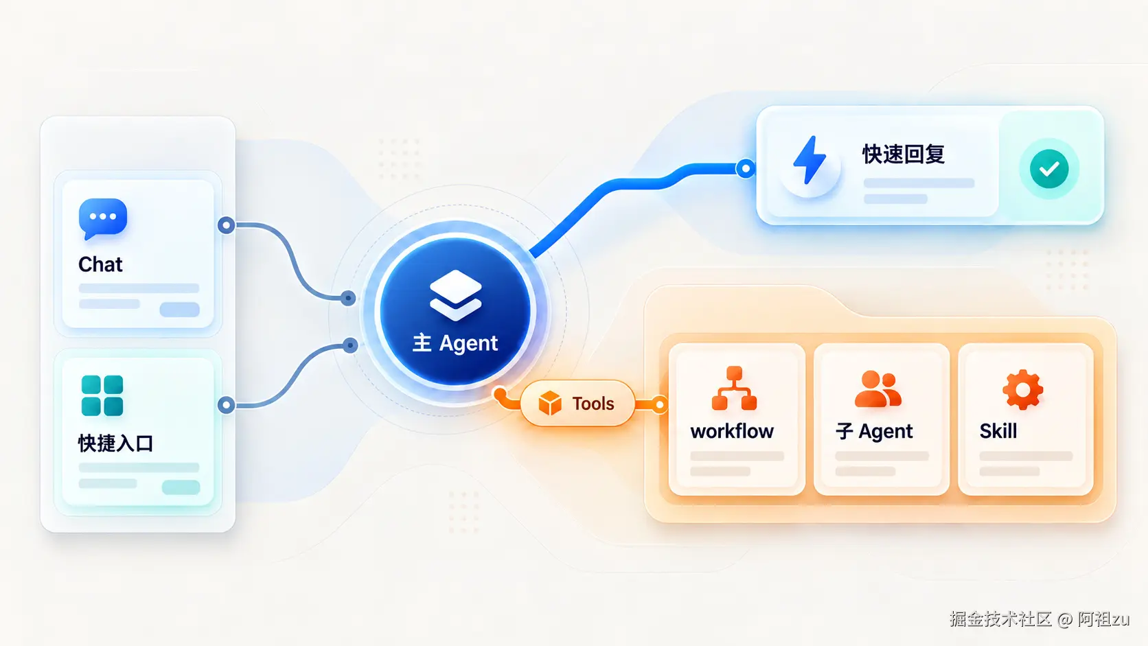 主 Agent 保持快速响应，通过 Tools 将长任务交给支线