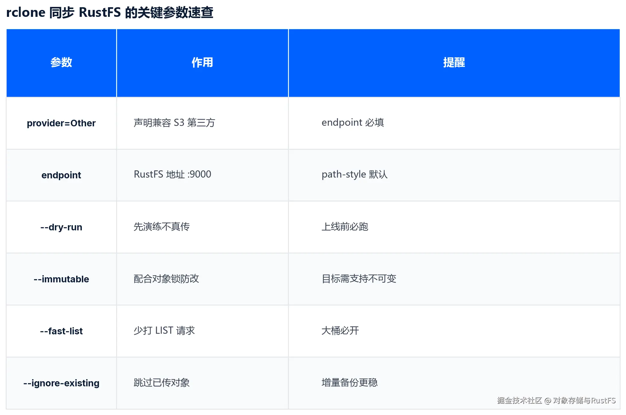 rclone 同步 RustFS 的关键参数速查