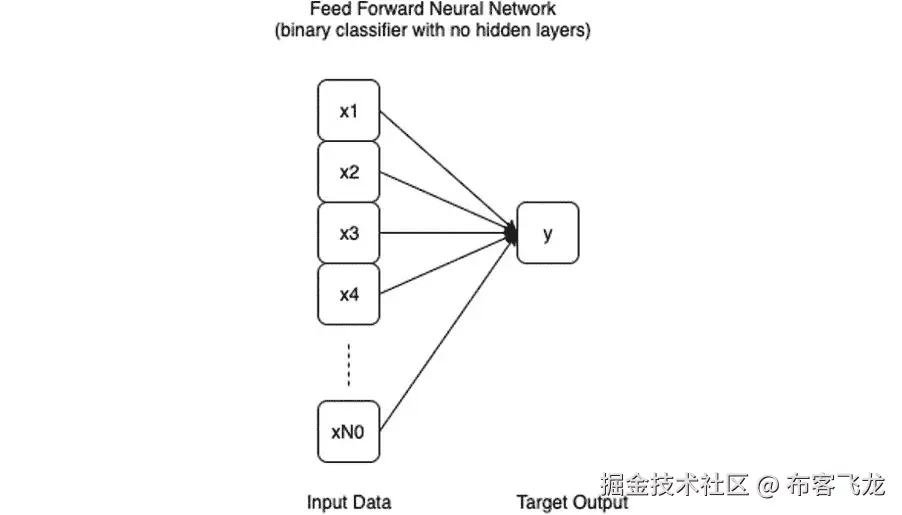 图 5.58: 无隐藏层的神经网络二分类器