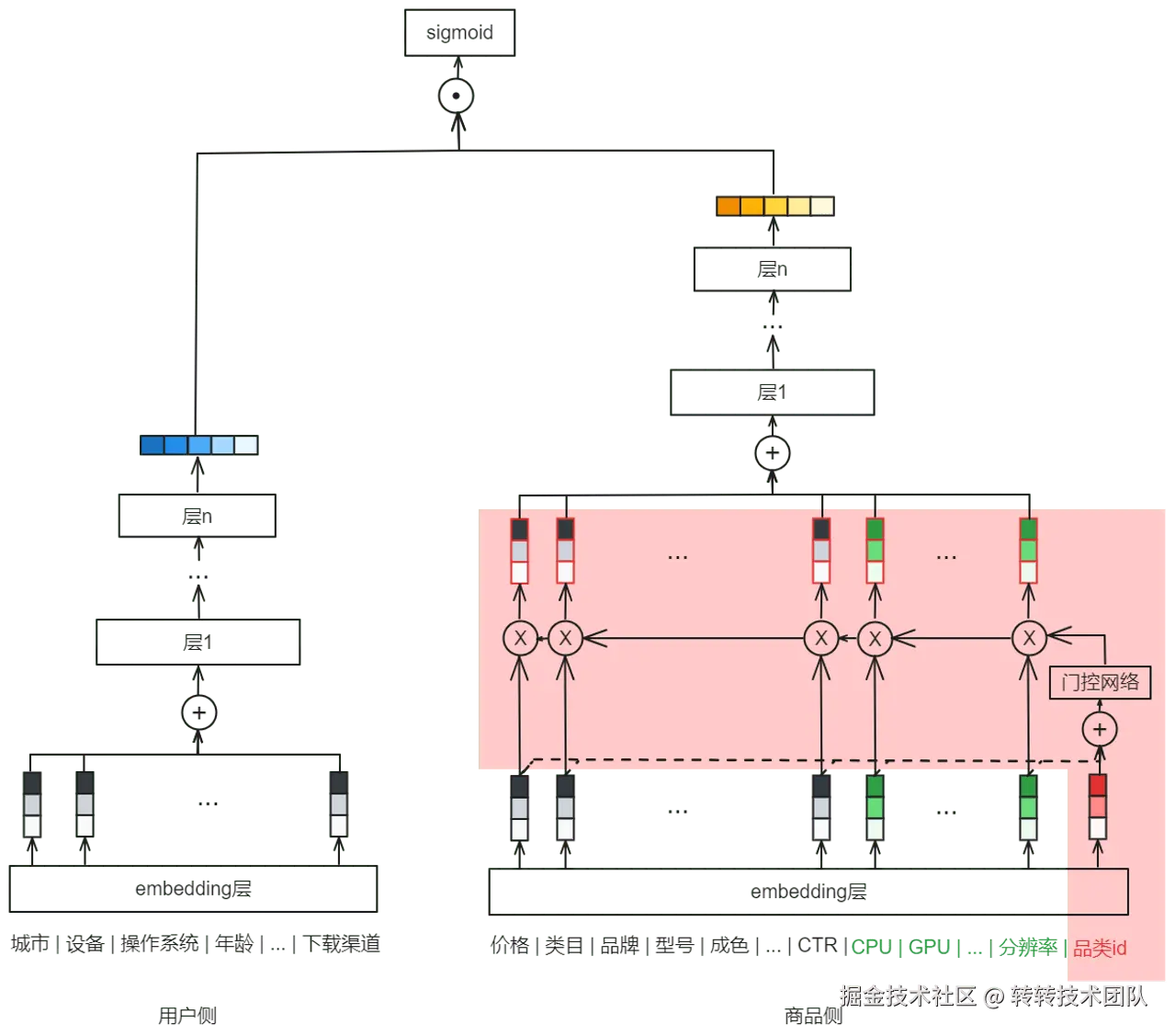 转转首页推荐粗排模型结构