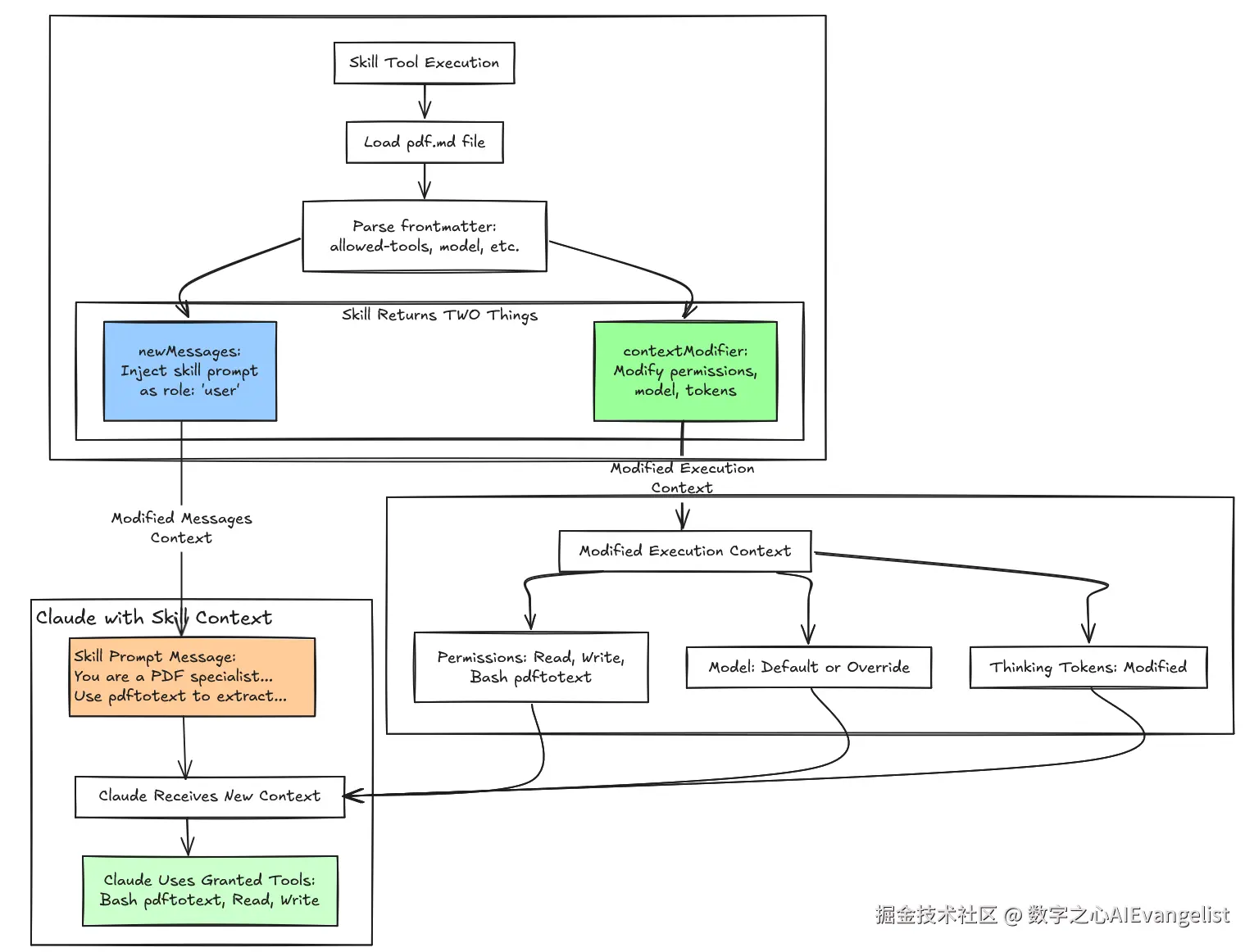 Claude Skill Execution Flow