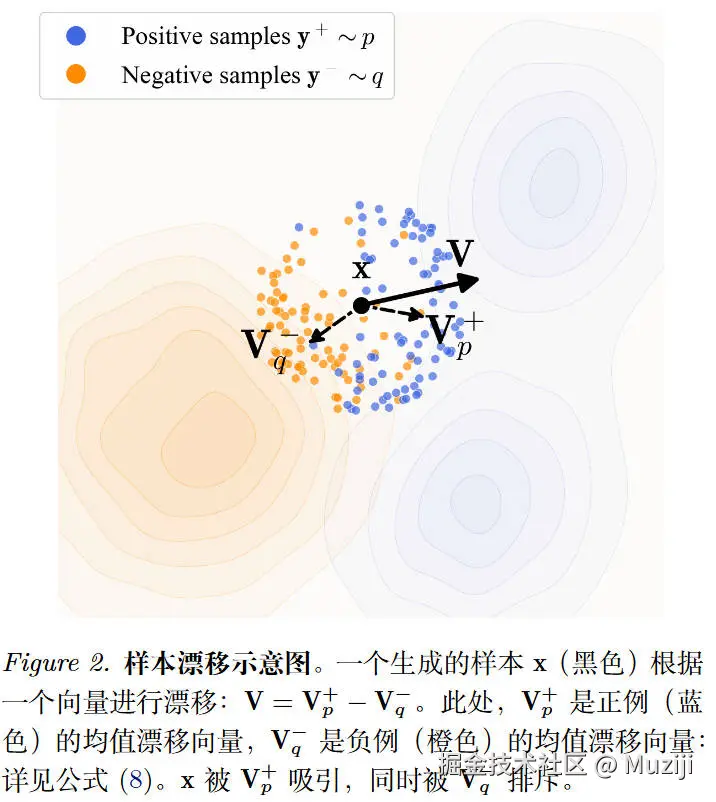 图2：漂移场的吸引-排斥机制示意图