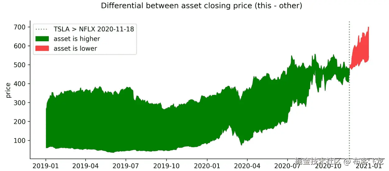 图 7.16 – Netflix 与特斯拉的股票价格差异