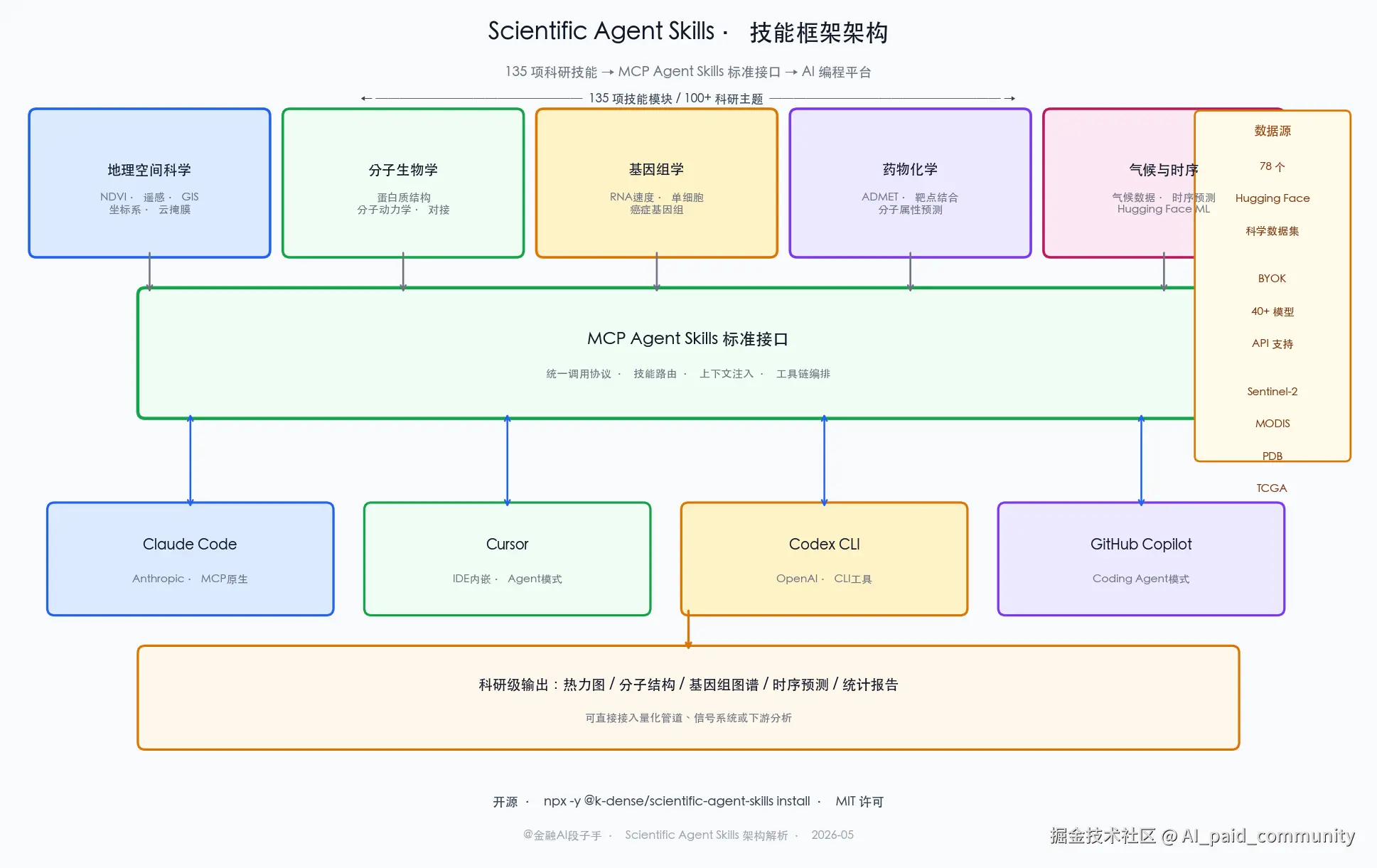 Scientific Agent Skills 技能架构图：顶层 135 项技能按五大领域分类（地理空间科学 / 分子生物学 / 基因组学 / 药物化学 / 气候与时序科学），中间层为 MCP Agent Skills 标准接口，底层为支持平台（Claude Code / Cursor / Codex / GitHub Copilot），右侧标注 78 个 Hugging Face 科学数据集接入和 BYOK 40+ 模型支持，箭头标注数据流向
