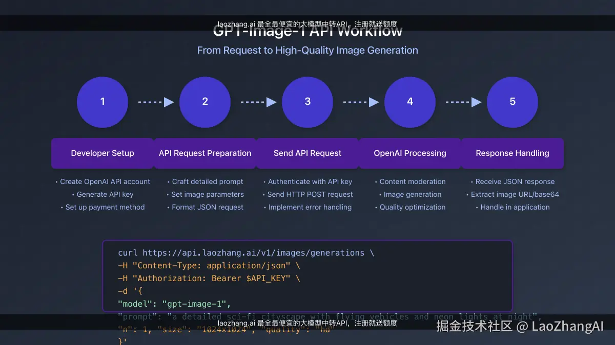 GPT-Image-1 API使用流程图，从API调用到生成结果的完整过程