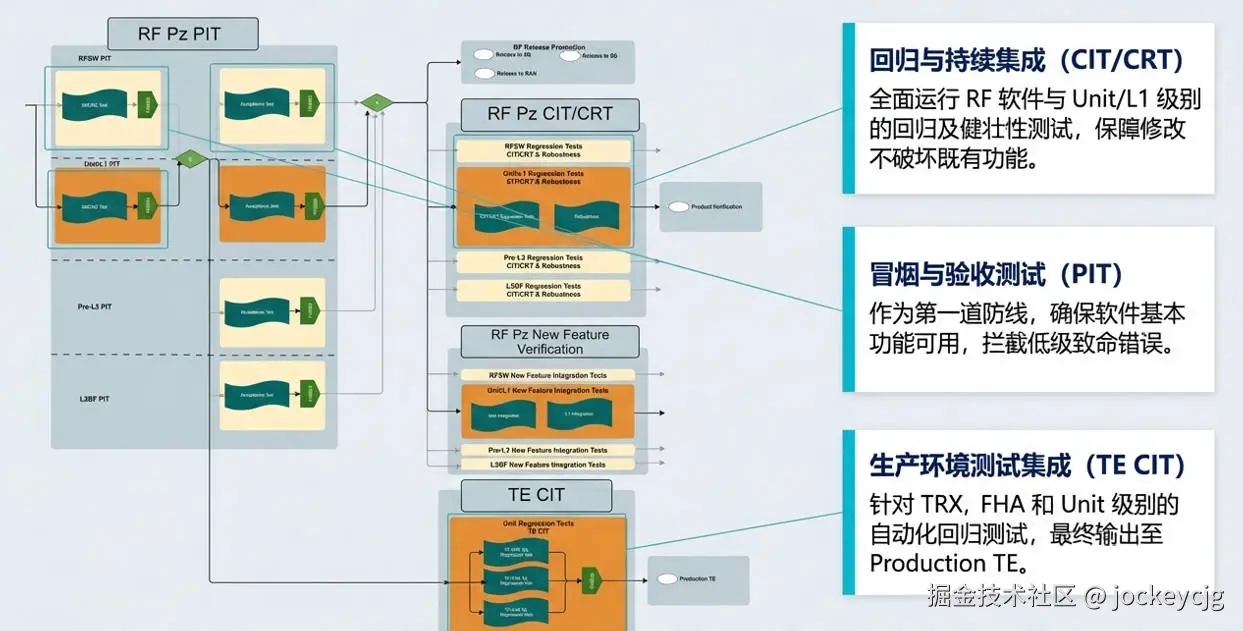 自动化测试执行链路