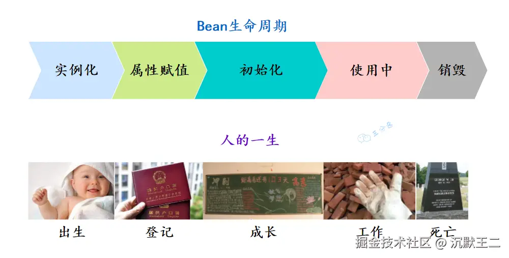 三分恶面渣逆袭：Bean生命周期五个阶段