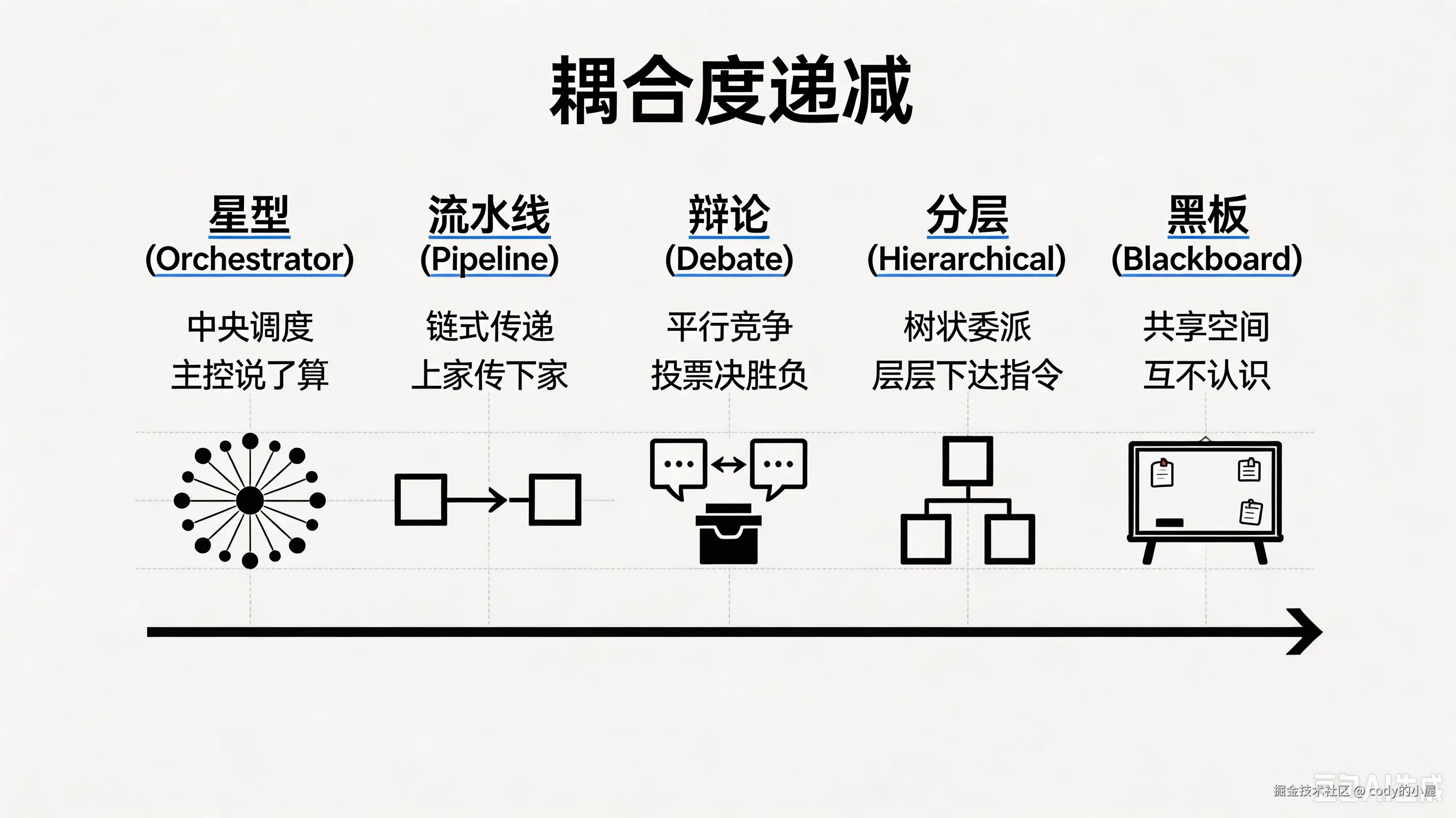 软件架构模式耦合度对比.png