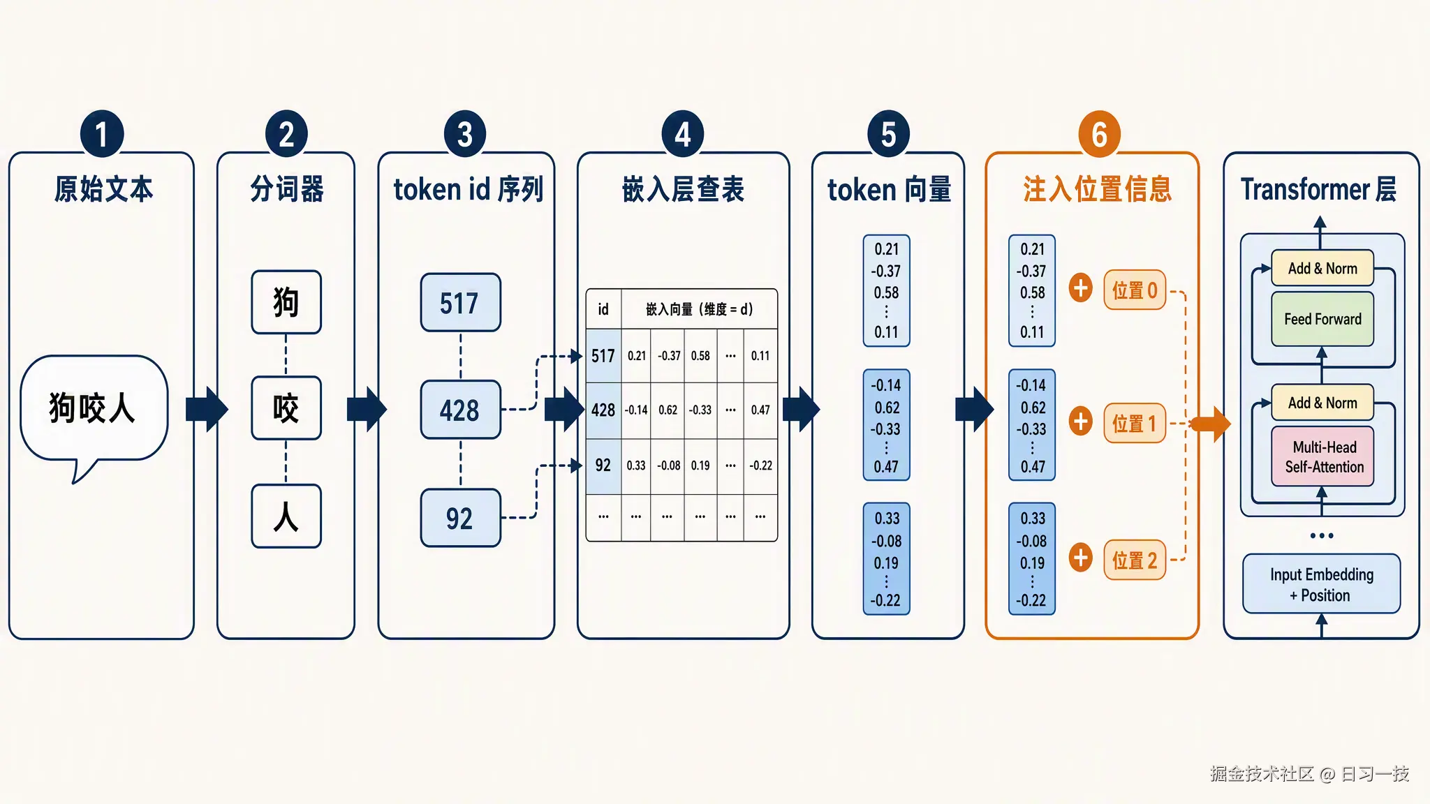 position-encoding-pipeline.png