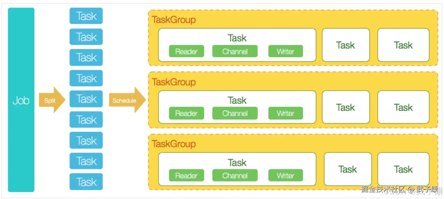 DataX 任务调度逻辑