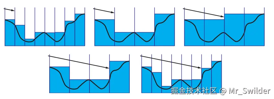 图11.41：通过分层深度缓冲来进行光线追踪。如果光线在穿过像素时没有击中几何图形，则在下一次步进中会使用较低分辨率的缓冲。如果发生了相交，则接下来的步进将会使用更高分辨率的缓冲。这个过程允许光线以较大的步进长度遍历空白区域，从而提供更高的性能表现。