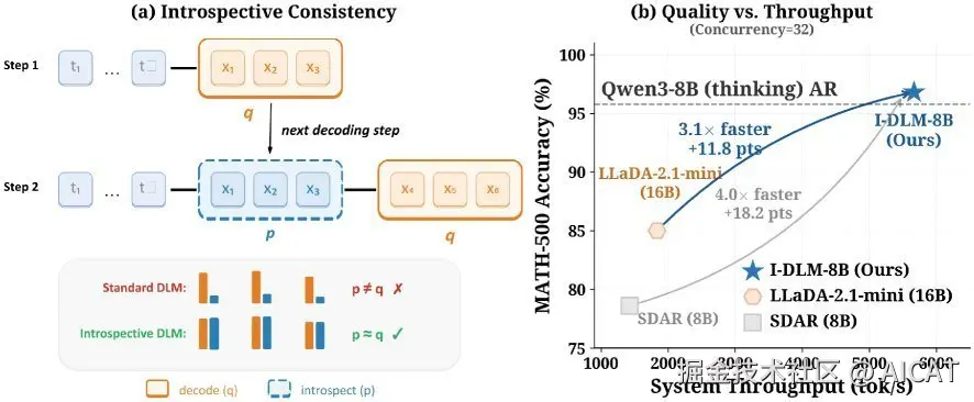 图注：(a) 内省一致性示意图：标准 DLM 生成的 Token 分布 q 与模型自身的下一步预测 p 不一致；I-DLM 则通过训练使两者趋于一致。 (b) MATH-500 任务上的质量与吞吐量对比：I-DLM-8B 在性能上匹配了 AR 模型 Qwen3-8B，同时吞吐量是 LLaDA-2.1-mini 的 3.1 倍，是 SDAR 的 4.0 倍。