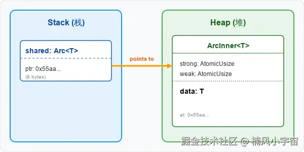 Arc 内存布局