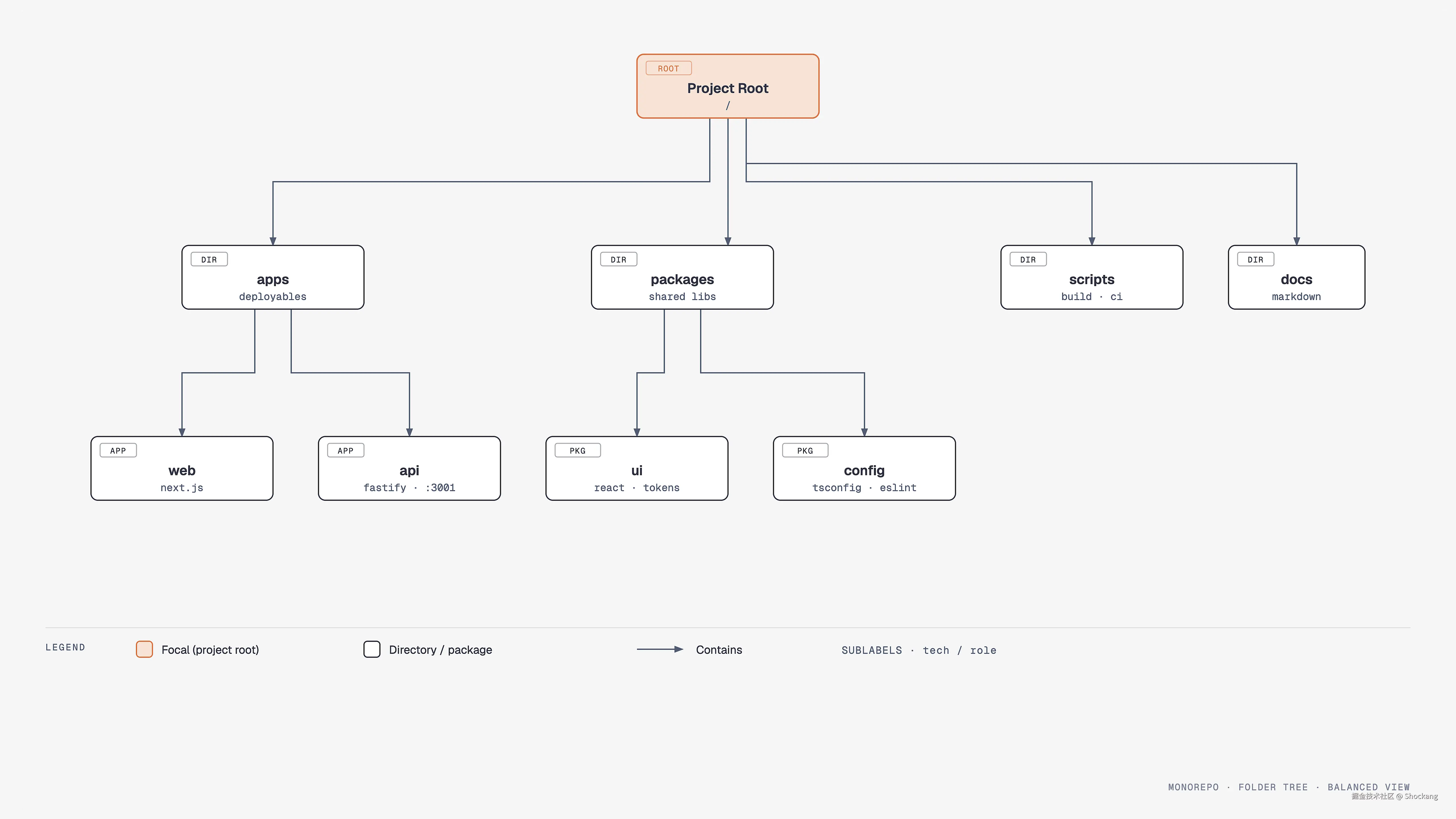 web-folder-layout