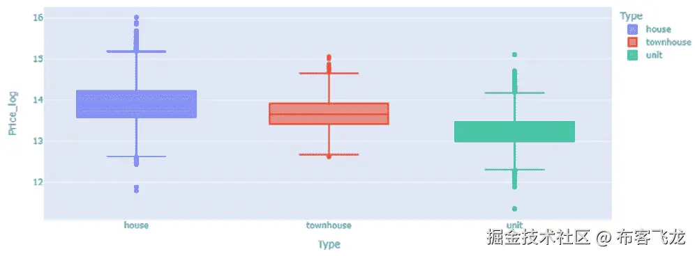 图 5.17 – 类型与价格对数之间的相关性