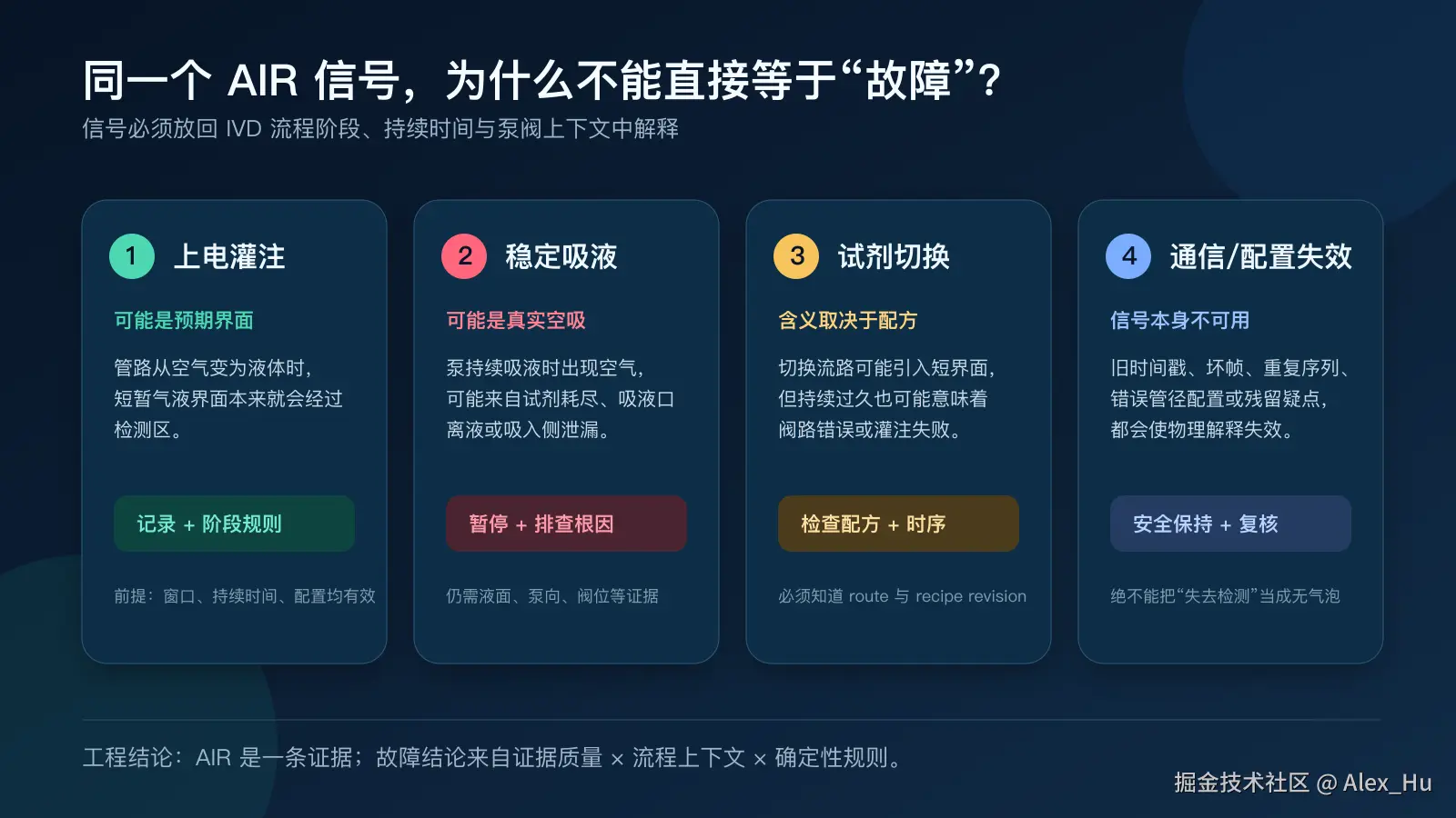 同一个 AIR 信号在不同流程阶段具有不同含义