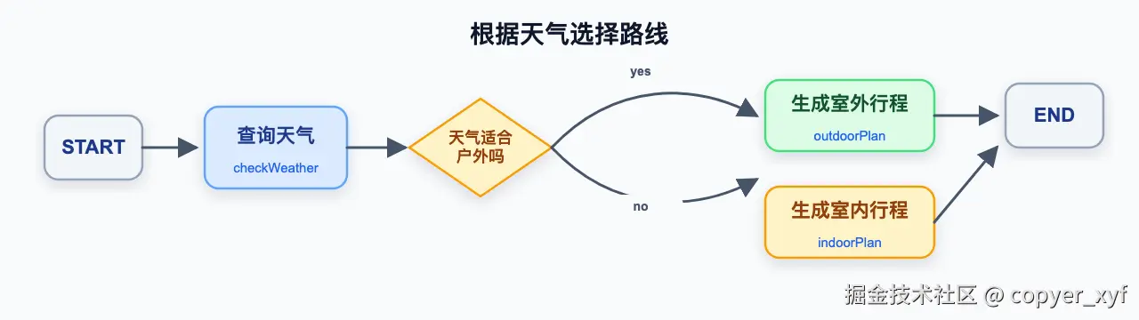 flow-03-conditional-route.png