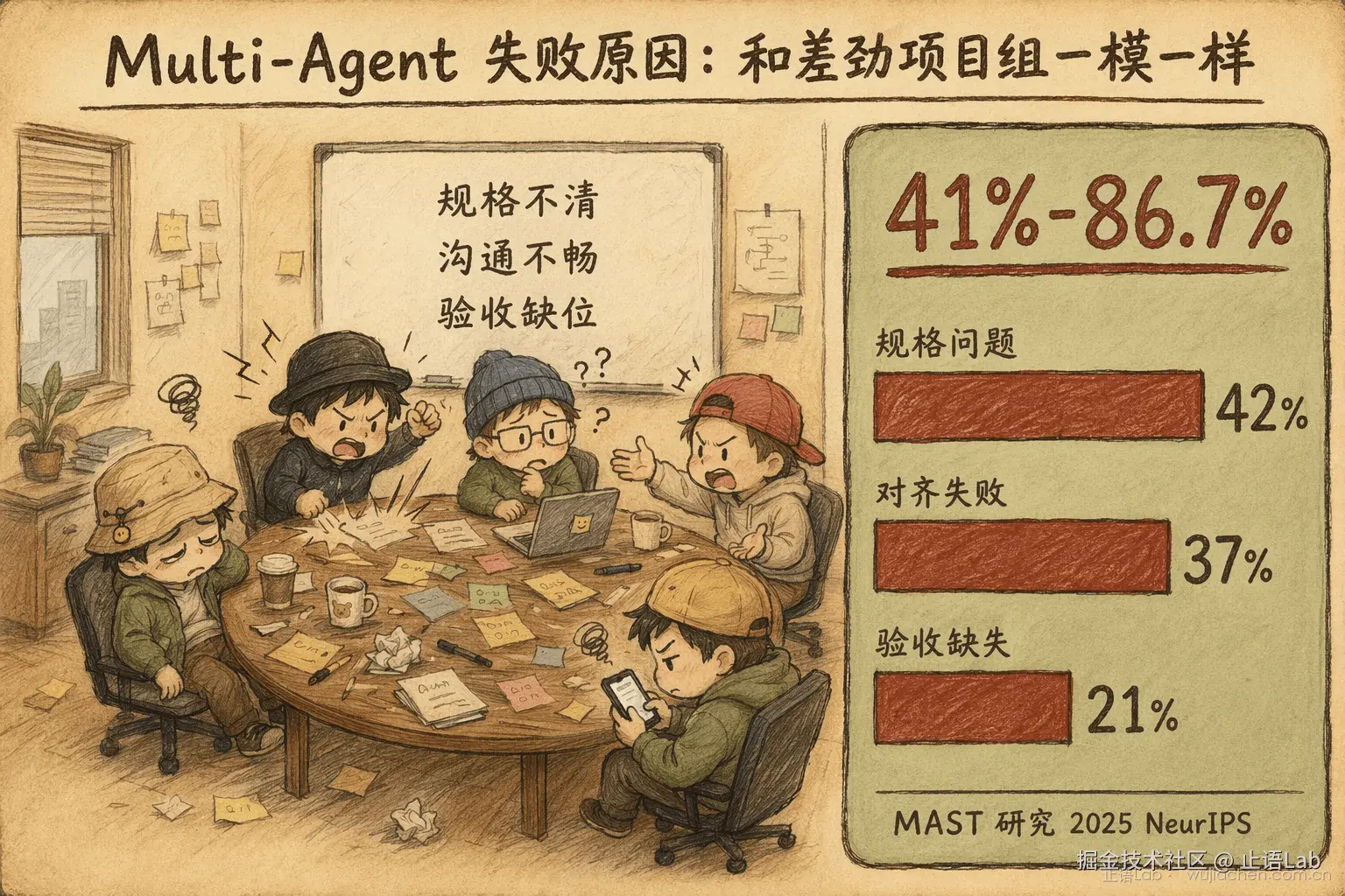 Multi-Agent 失败项目组