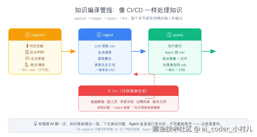 知识编译管线：capture → ingest → query → lint