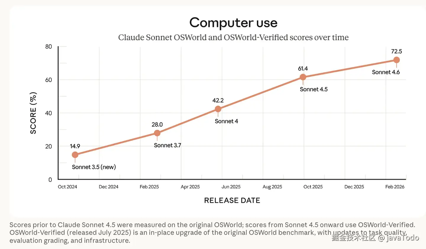 Claude Sonnet 4.6 发布