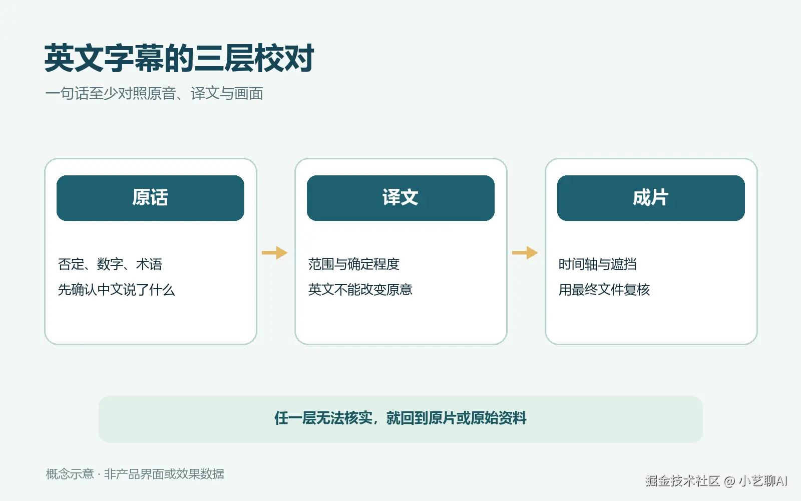 中文原话、英文译文与时间码逐项核对的流程图