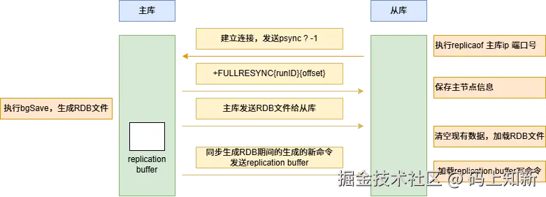 主从复制_全量复制