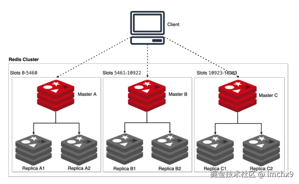 Redis cluster and sentinel with docker-From Zero to Hero -part III | by  ChickenBenny | DevOps.dev