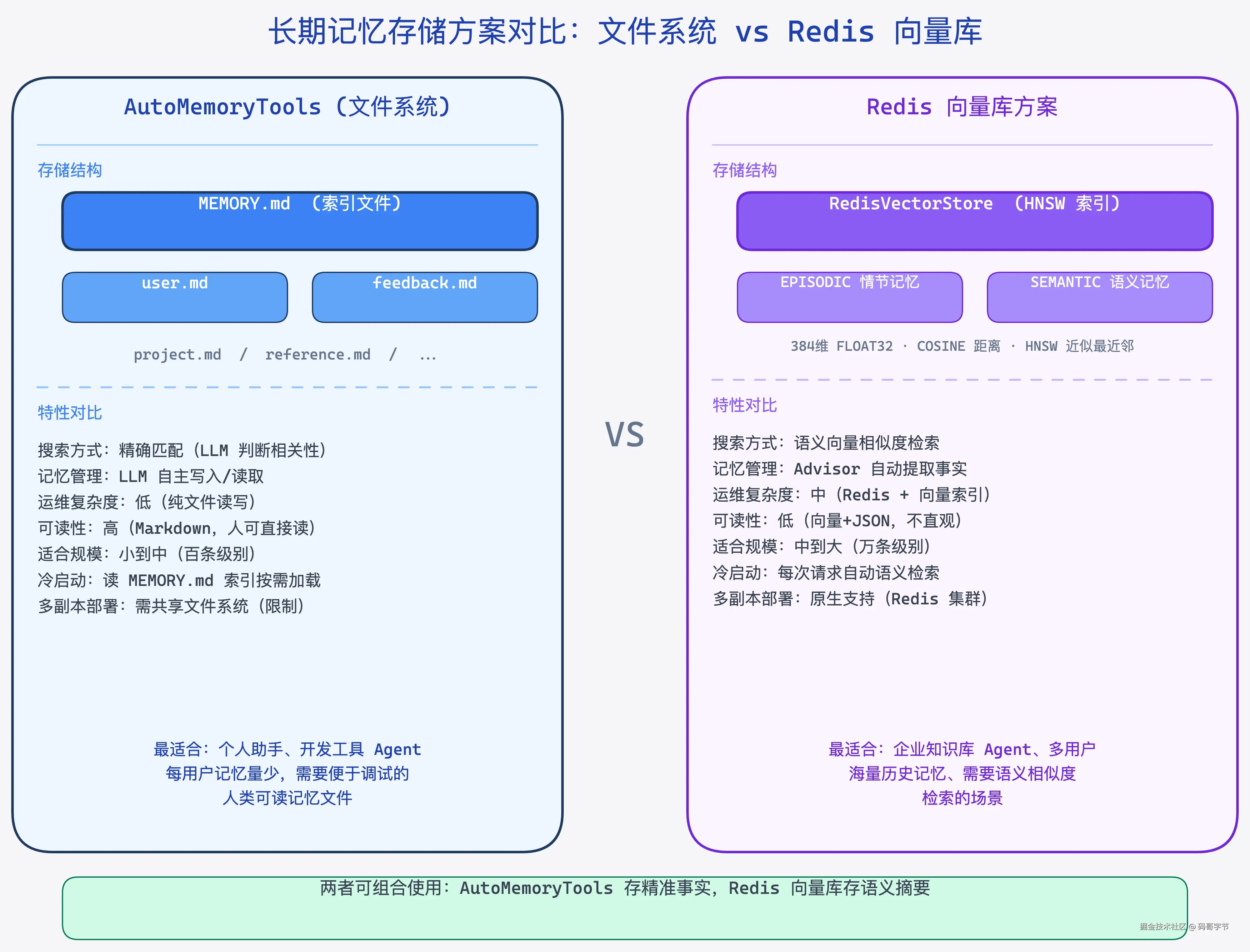 AutoMemoryTools 文件系统与 Redis 向量库存储方案对比