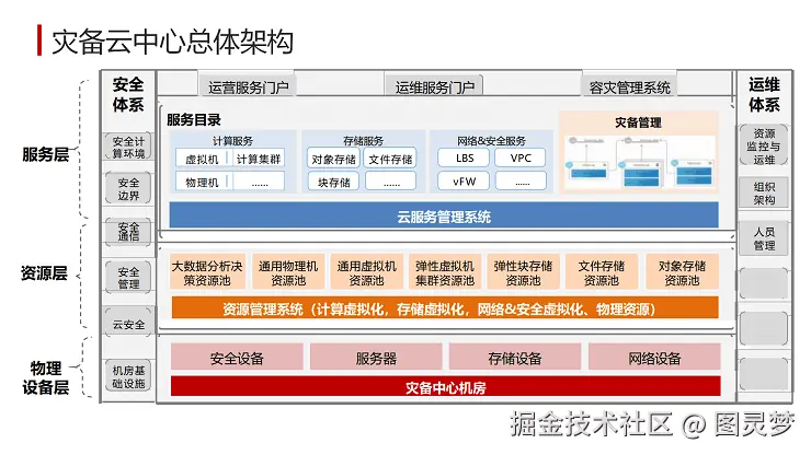 智慧灾备解决方案