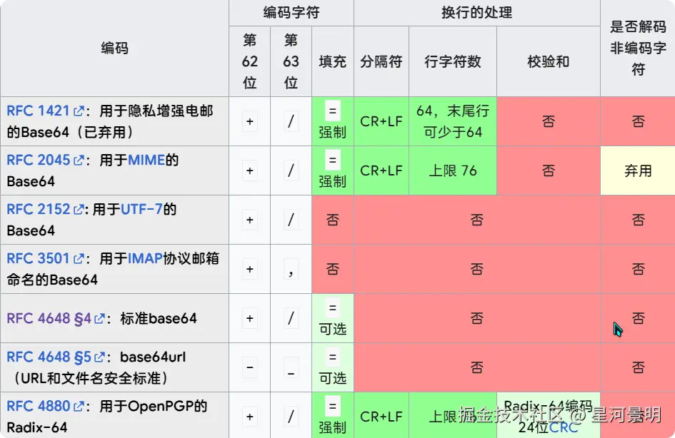 Base64 编码变种图