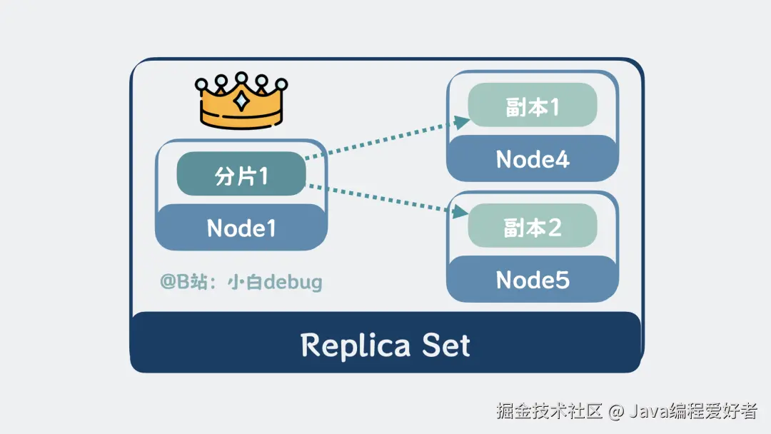 Replica Set