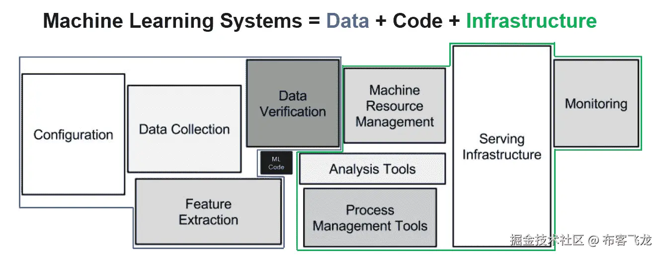 图 2.4 – 机器学习系统远不止代码。来源：改编自 Sculley 等人，2015