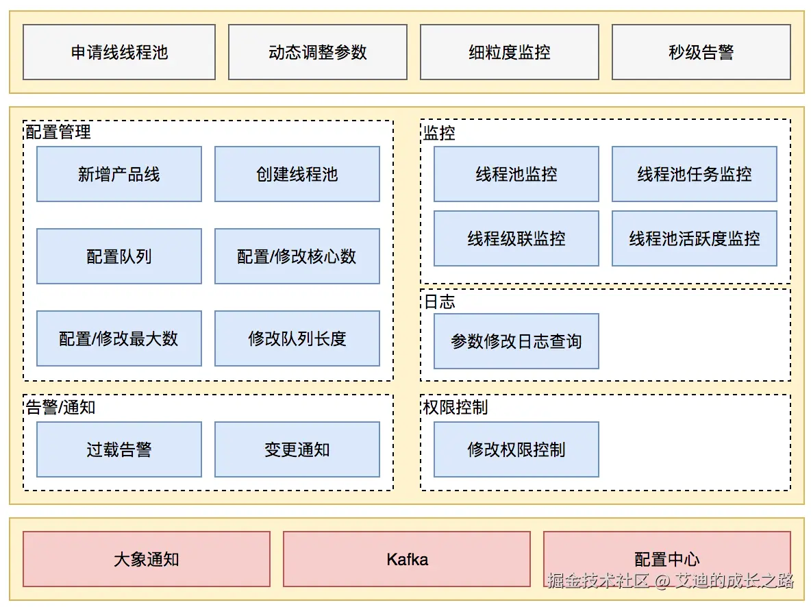 图18 动态化线程池功能架构